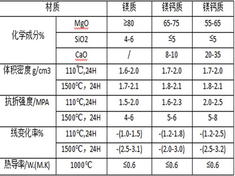 镁质耐火砖在钢铁工业中扮演着重要角色，但你真的了解它的特性吗？