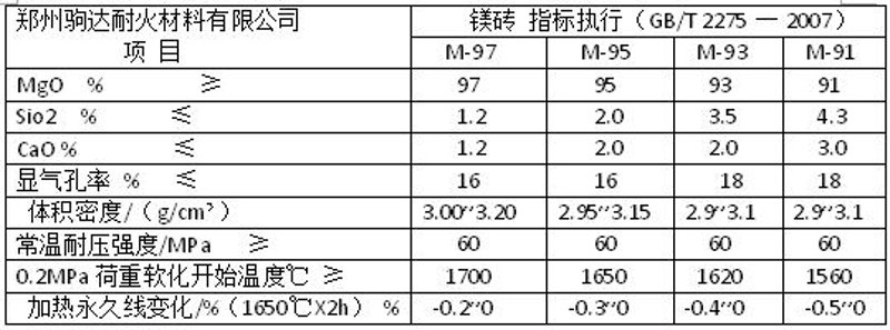 镁砖在高炉耐火材料中的应用